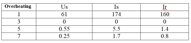  Harmonic structure of current and voltage at
fc = 10 Hz, fr = 1.2658 Hz